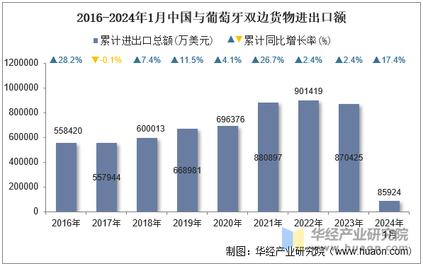 2016-2024年1月中国与葡萄牙双边货物进出口额