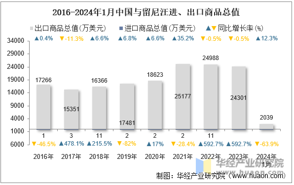 2016-2024年1月中国与留尼汪进、出口商品总值