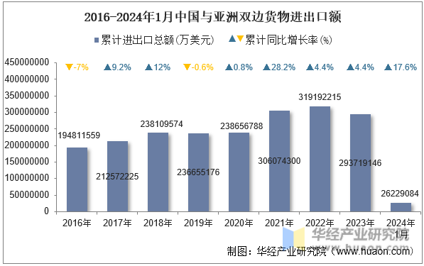 2016-2024年1月中国与亚洲双边货物进出口额