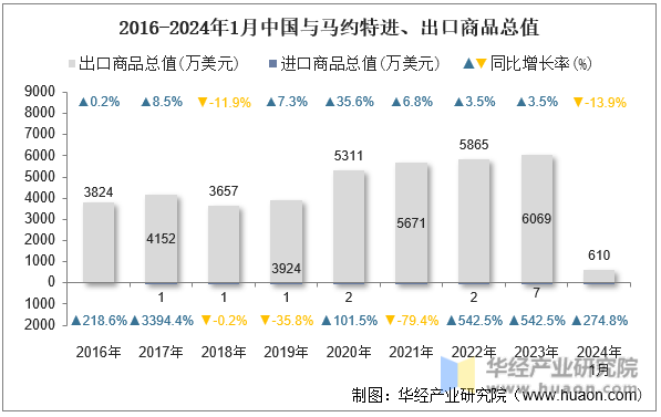 2016-2024年1月中国与马约特进、出口商品总值