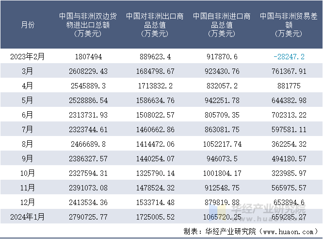 2023-2024年1月中国与非洲双边货物进出口额月度统计表