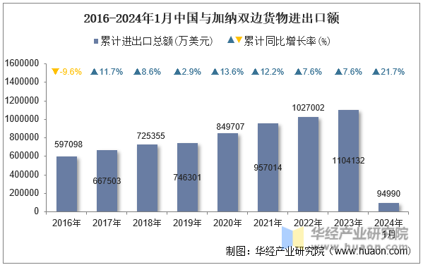 2016-2024年1月中国与加纳双边货物进出口额