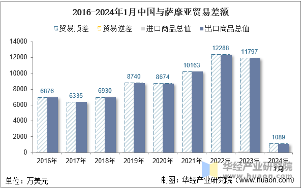 2016-2024年1月中国与萨摩亚贸易差额