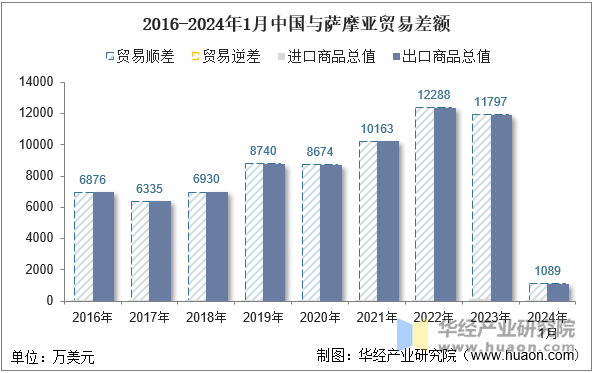 2016-2024年1月中国与萨摩亚贸易差额