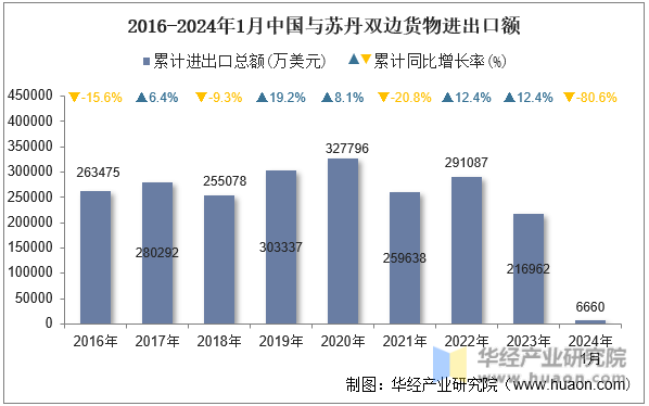 2016-2024年1月中国与苏丹双边货物进出口额