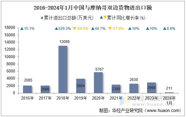 2016-2024年1月中国与摩纳哥双边货物进出口额