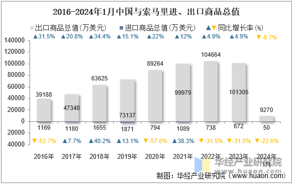 2016-2024年1月中国与索马里进、出口商品总值