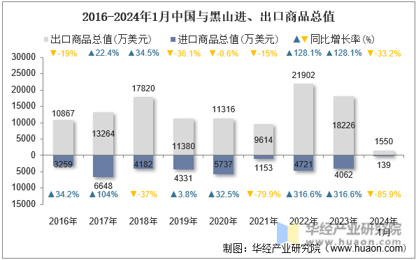 2016-2024年1月中国与黑山进、出口商品总值