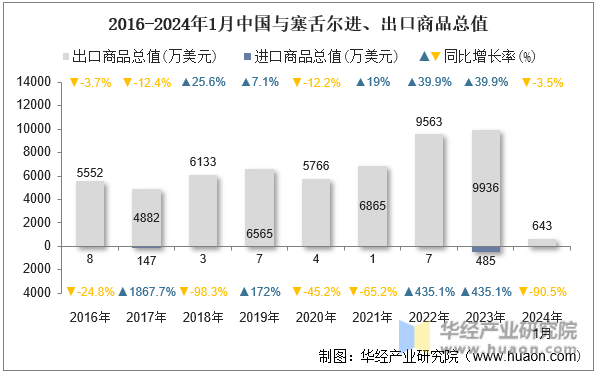 2016-2024年1月中国与塞舌尔进、出口商品总值