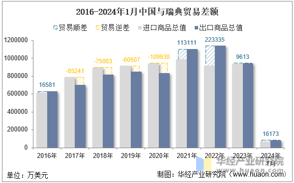 2016-2024年1月中国与瑞典贸易差额