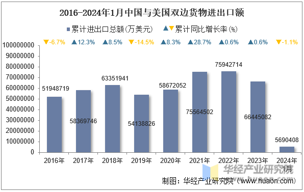 2016-2024年1月中国与美国双边货物进出口额