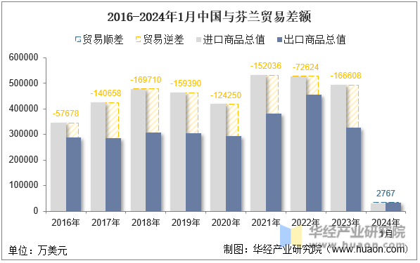 2016-2024年1月中国与芬兰贸易差额
