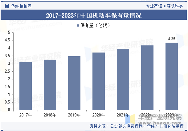 2017-2023年中国机动车保有量情况