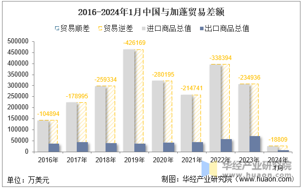 2016-2024年1月中国与加蓬贸易差额