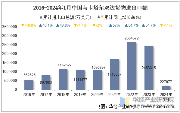 2016-2024年1月中国与卡塔尔双边货物进出口额