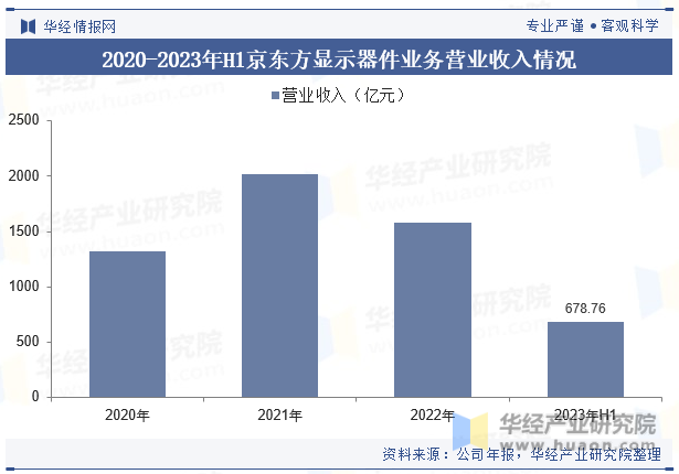 2020-2023年H1京东方显示器件业务营业收入情况