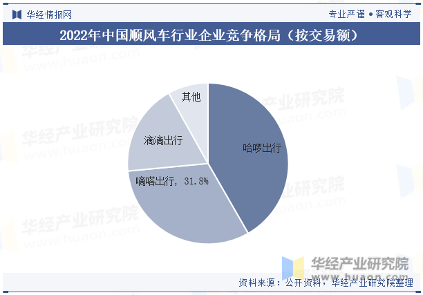 2022年中国顺风车行业企业竞争格局（按交易额）
