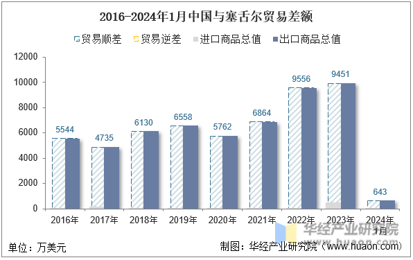 2016-2024年1月中国与塞舌尔贸易差额