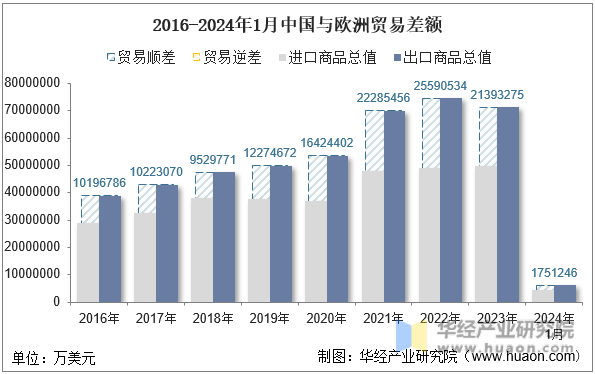 2016-2024年1月中国与欧洲贸易差额