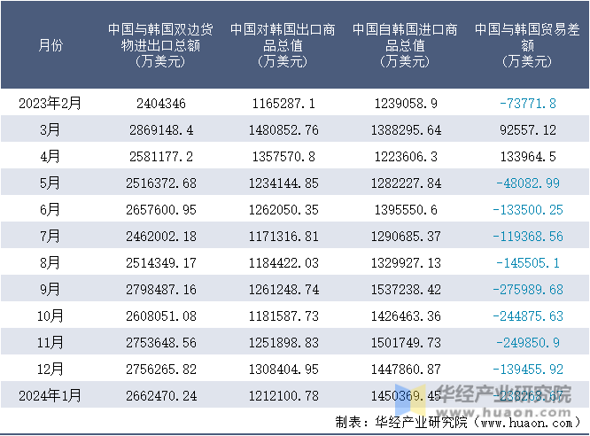 2023-2024年1月中国与韩国双边货物进出口额月度统计表