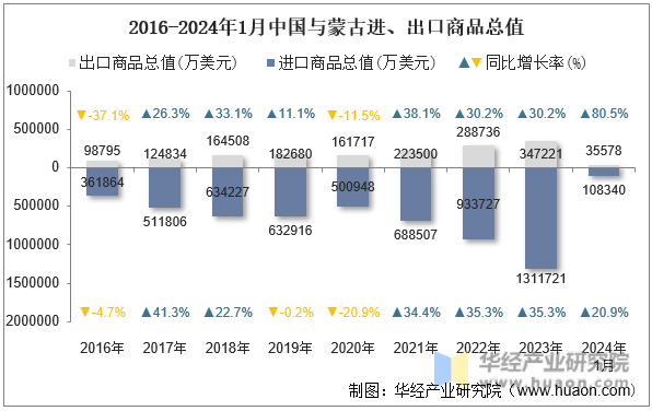 2016-2024年1月中国与蒙古进、出口商品总值