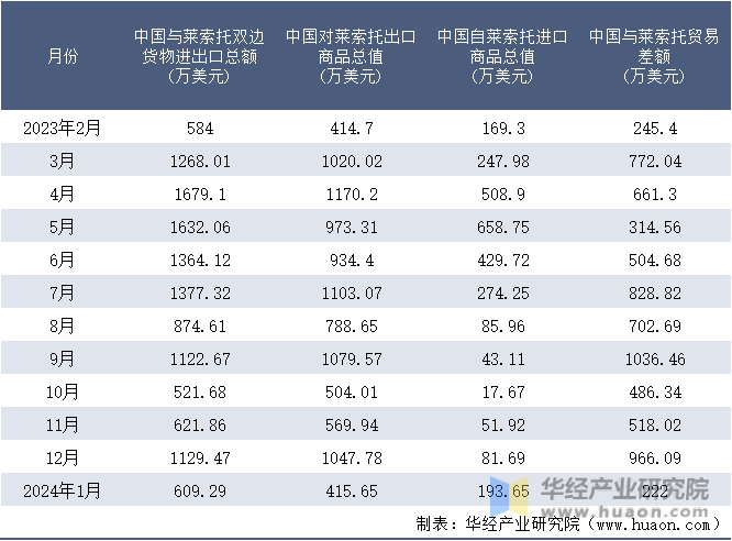 2023-2024年1月中国与莱索托双边货物进出口额月度统计表