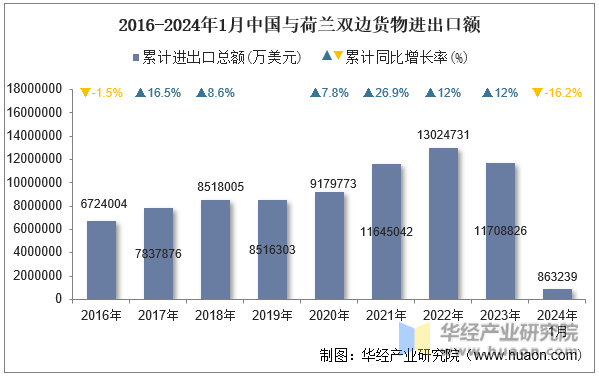 2016-2024年1月中国与荷兰双边货物进出口额