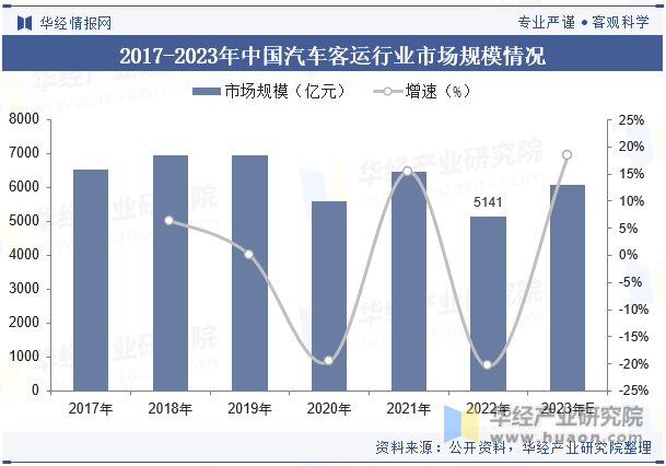 2017-2023年中国汽车客运行业市场规模情况