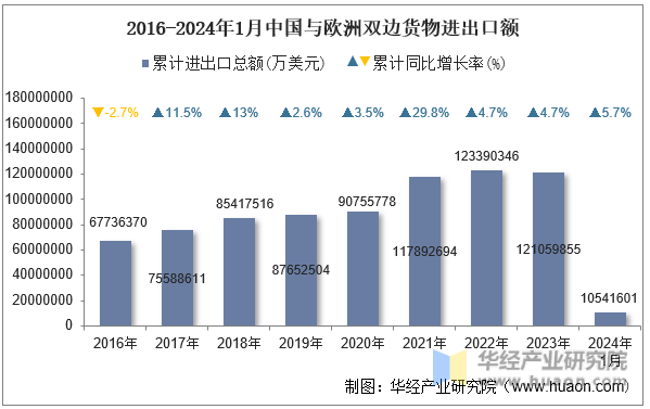 2016-2024年1月中国与欧洲双边货物进出口额