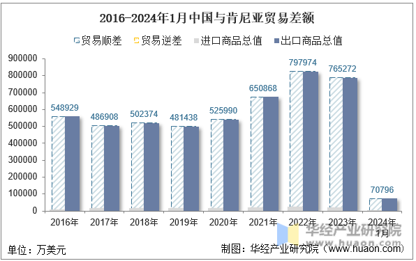 2016-2024年1月中国与肯尼亚贸易差额