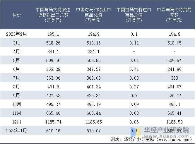 2023-2024年1月中国与马约特双边货物进出口额月度统计表