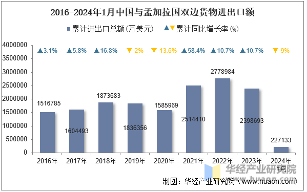 2016-2024年1月中国与孟加拉国双边货物进出口额