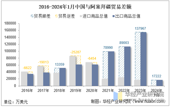 2016-2024年1月中国与阿塞拜疆贸易差额