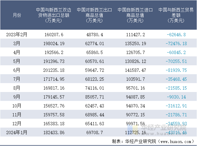 2023-2024年1月中国与新西兰双边货物进出口额月度统计表