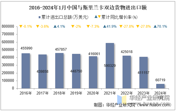 2016-2024年1月中国与斯里兰卡双边货物进出口额
