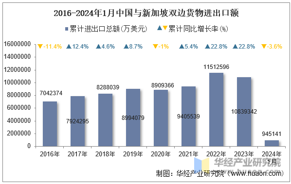 2016-2024年1月中国与新加坡双边货物进出口额