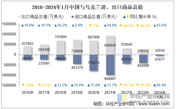 2016-2024年1月中国与乌克兰进、出口商品总值