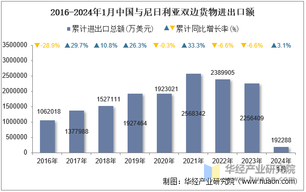 2016-2024年1月中国与尼日利亚双边货物进出口额