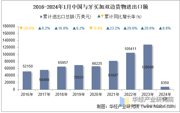 2016-2024年1月中国与牙买加双边货物进出口额