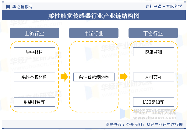 柔性触觉传感器行业产业链结构图