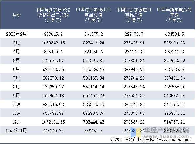 2023-2024年1月中国与新加坡双边货物进出口额月度统计表