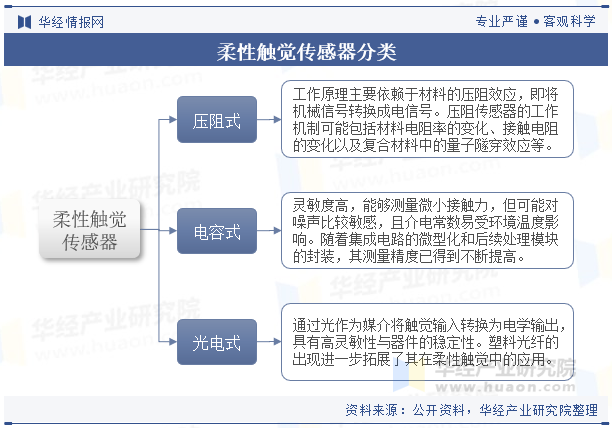 柔性触觉传感器分类