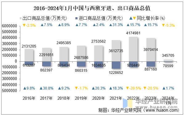 2016-2024年1月中国与西班牙进、出口商品总值