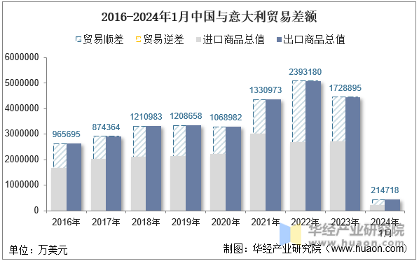 2016-2024年1月中国与意大利贸易差额