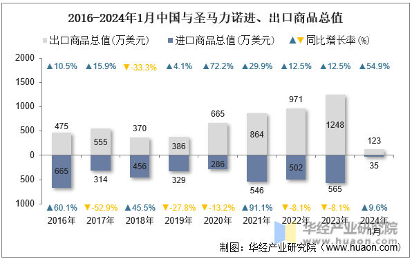 2016-2024年1月中国与圣马力诺进、出口商品总值