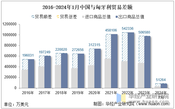 2016-2024年1月中国与匈牙利贸易差额