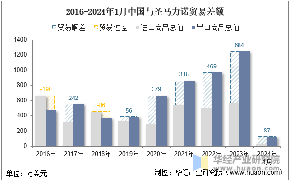 2016-2024年1月中国与圣马力诺贸易差额
