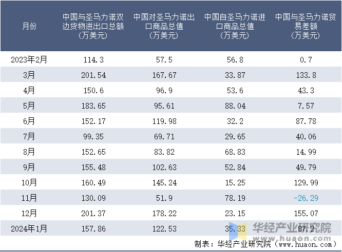 2023-2024年1月中国与圣马力诺双边货物进出口额月度统计表