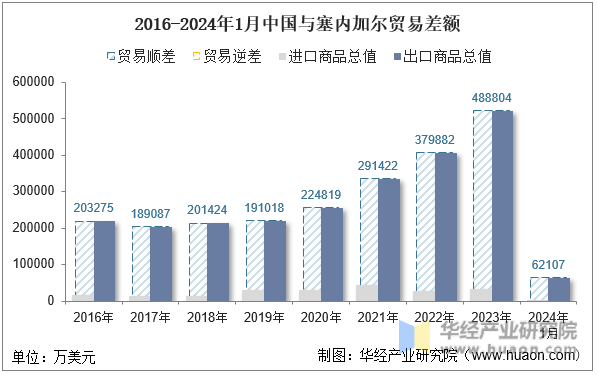 2016-2024年1月中国与塞内加尔贸易差额