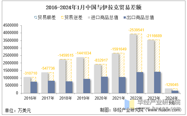 2016-2024年1月中国与伊拉克贸易差额